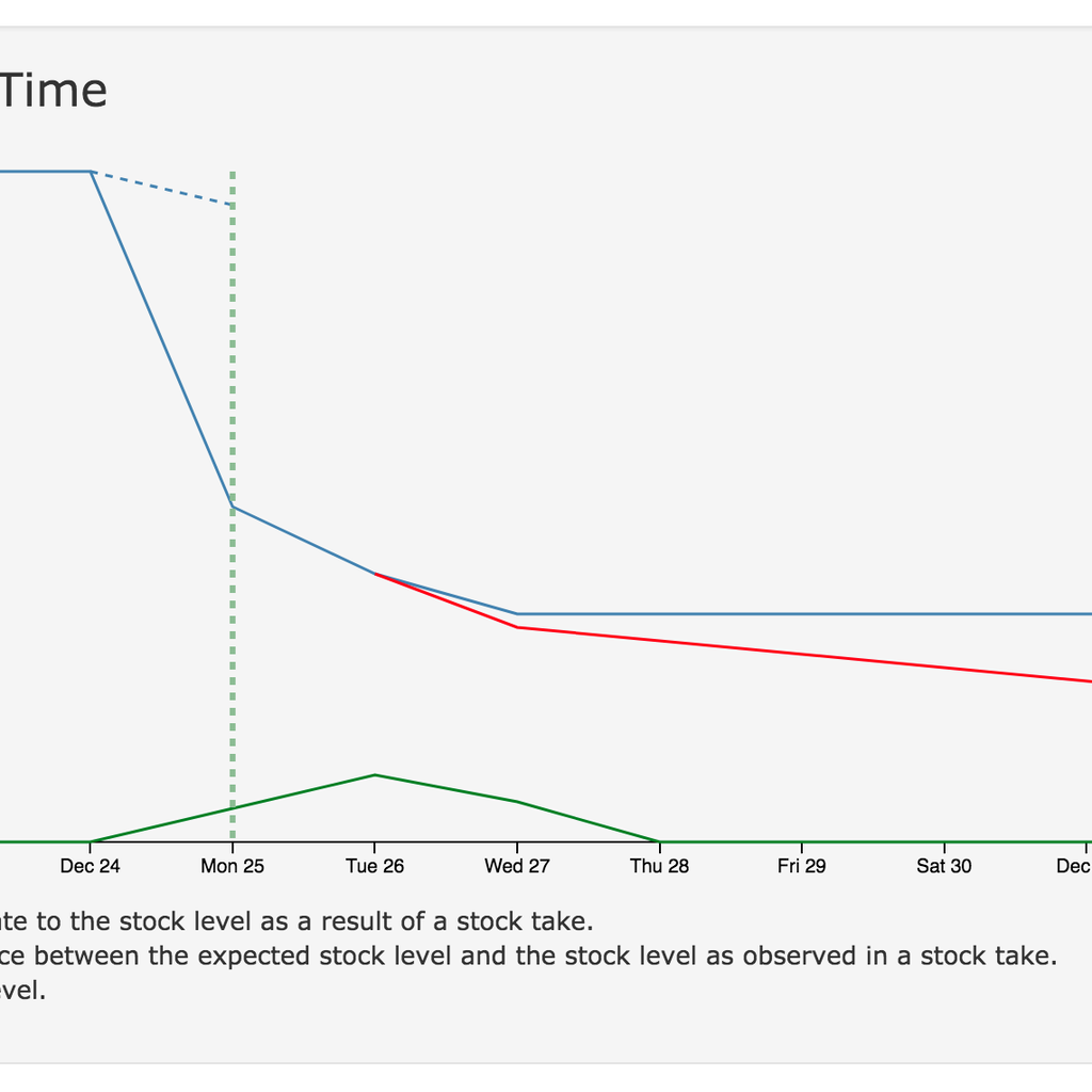 A graph showing purchases over time